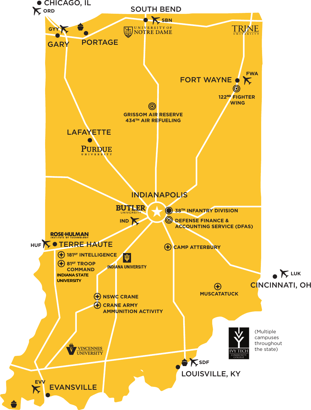 Map of Indiana showing test site network assets: airports at Gary, South Bend, Fort Wayne, Indianapolis, Terre Haute and Evansville; military assets including Grissom Air Reserve, the 122nd Fighter Wing, the 181st Intelligence Wing, the 81st Troop Command, the 38th Infantry Division, DFAS, Camp Atterbury, Muscatatuck, NSWC Crane and Crane Army Ammunition Activity; and university partners including Notre Dame, Trine, Purdue, Butler, Indiana University, Indiana State University, Rose-Hulman, Vincennes and Ivy Tech.